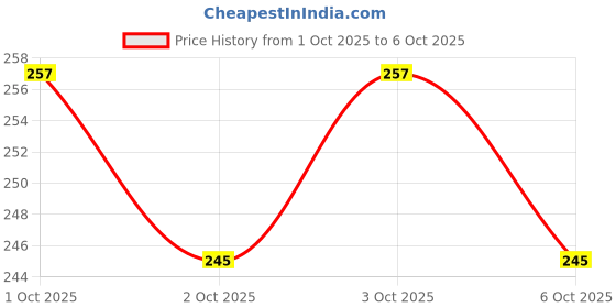 flipkart.com Gfylo BTS in Fountain of Colour Mouse pad Smooth Surface and anti-Slip Mousepad Non Slip Base Mousepad Price History Graph from 1 Oct 2025 to 3 Oct 2025