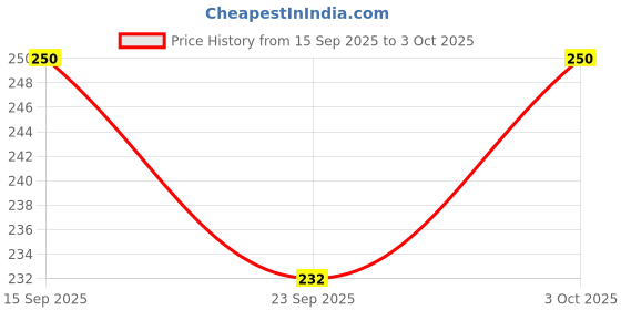 flipkart.com Gfylo Harry Potter and Friends Printed Mouse pad Smooth Surface and anti-Slip Non Slip Base Mousepad Price History Graph from 15 Sep 2025 to 3 Oct 2025