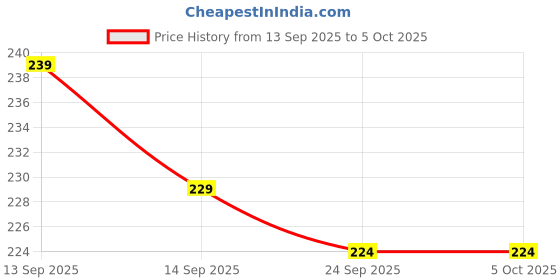 flipkart.com Gfylo It's Messi Printed Mouse pad Smooth Surface and anti-Slip Non Slip Base Mousepad Price History Graph from 13 Sep 2025 to 5 Oct 2025