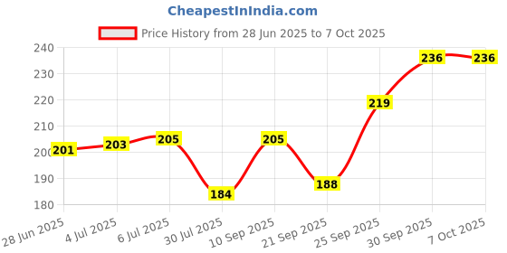 flipkart.com Gfylo Mayur Pankh Simbol of Krishna Printed Mouse pad Smooth Surface and anti-Slip Mousepad Price History Graph from 28 Jun 2025 to 6 Oct 2025