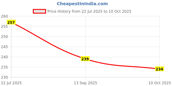 flipkart.com Gfylo Neymar Jr Printed Mouse pad Smooth Surface and anti-Slip Non Slip Base Mousepad Price History Graph from 22 Jul 2025 to 10 Oct 2025