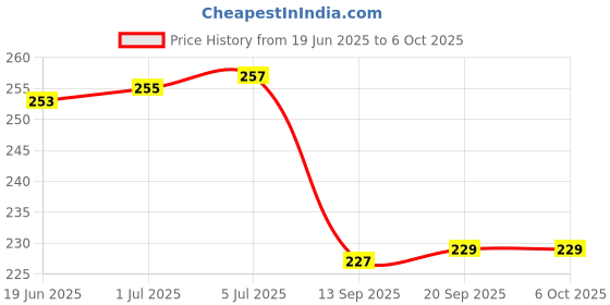flipkart.com Gfylo Real Madrid Printed Mouse pad Smooth Surface and anti-Slip Mousepad Price History Graph from 19 Jun 2025 to 6 Oct 2025