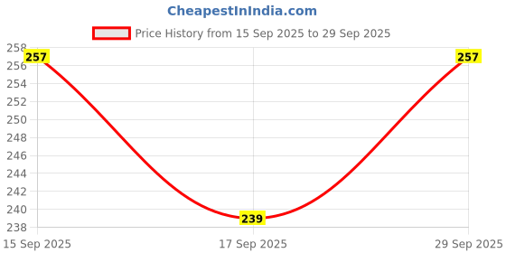 flipkart.com Gfylo Venom Printed Mouse pad Smooth Surface and anti-Slip Non Slip Base Mousepad Price History Graph from 15 Sep 2025 to 29 Sep 2025