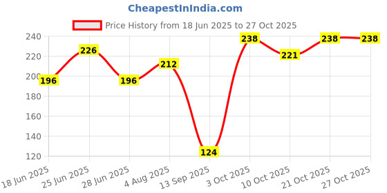 flipkart.com gaiyera by gaiyera GG-098765E546 RED Towel Holder gaiyera by gaiyera Price History Graph from 18 Jun 2025 to 27 Oct 2025
