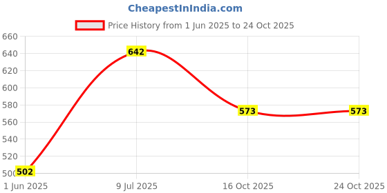 flipkart.com globus GG-15OZ-ORANGE-FIX Manual Pump globus Price History Graph from 1 Jun 2025 to 22 Oct 2025