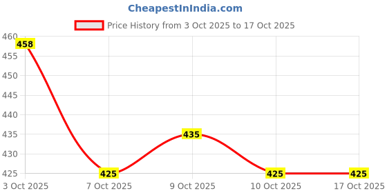 flipkart.com ram musical GG-BB 5213 Wooden Bongo ram musical Price History Graph from 3 Oct 2025 to 16 Oct 2025