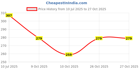 flipkart.com ionex GG GONEX MALTI BADMINTON PAIR 6 PCS SHUTTLE Badminton Kit ionex Price History Graph from 10 Jul 2025 to 27 Oct 2025