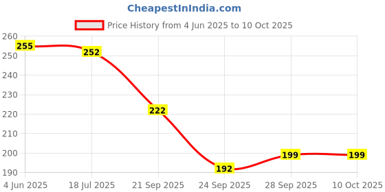 flipkart.com gg textile Art Silk, Chiffon Self Design, Hand Painted Multicolor Women Dupatta gg textile Price History Graph from 4 Jun 2025 to 10 Oct 2025