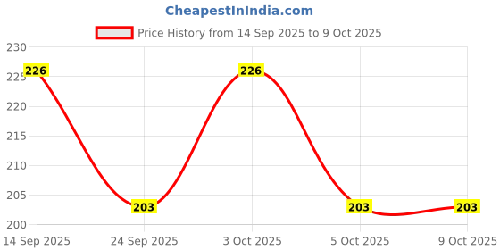 flipkart.com gg textile Art Silk Hand Painted, Self Design, Printed Multicolor Women Dupatta gg textile Price History Graph from 14 Sep 2025 to 9 Oct 2025