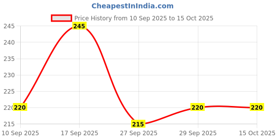 flipkart.com gg textile Chiffon Self Design, Printed Yellow Women Dupatta gg textile Price History Graph from 10 Sep 2025 to 13 Oct 2025