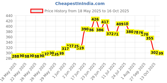 flipkart.com fadman GG11P1 ELECTRONIC 11IN1 COMBO PACK WITH SOLDERING IRON Standard Temperature Corded Glue Gun fadman Price History Graph from 18 May 2025 to 13 Oct 2025