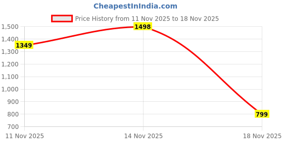 flipkart.com gg360 Women Wedges Sandal gg360 Price History Graph from 11 Nov 2025 to 14 Nov 2025