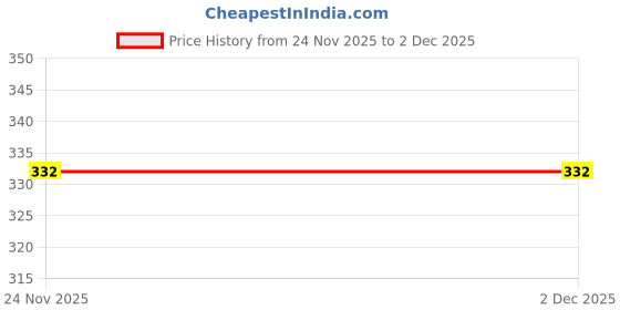 flipkart.com fadman GG6P1 ELECTRONIC 6IN1 GLUE GUN COMBO PACK WITH SOLDERING IRON Standard Temperature Corded Glue Gun fadman Price History Graph from 24 Nov 2025 to 1 Dec 2025