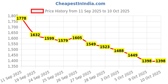 flipkart.com GGCAM GoPro Action camera GoPro Action Camera 4k20MP Wifi 30M Waterproof Action Camera Sports DV Camcorder Sports and Action Camera Price History Graph from 11 Sep 2025 to 10 Oct 2025