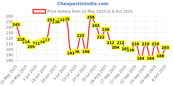 flipkart.com kiesh GGCS09 10000 PSI Grease Gun Coupler Quick Lock Release with 12 inch Hose Pipe Manual Sprayer kiesh Price History Graph from 22 May 2025 to 8 Oct 2025