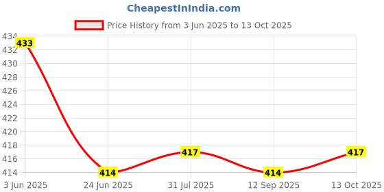 flipkart.com fadman GGE1FAMLKIPDRQ ELECTRONIC COMBO PACK WITH SOLDERING IRON Standard Temperature Corded Glue Gun fadman Price History Graph from 3 Jun 2025 to 13 Oct 2025