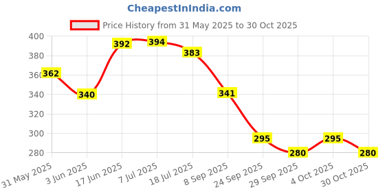 flipkart.com ggg HAPPY GIRL DOLL WITH SHOES AND ACCESSORIES IN IT ggg Price History Graph from 31 May 2025 to 29 Oct 2025