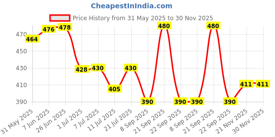 flipkart.com ggibson Acoustic MB10 MasterbuiltPremium PhosphorBronze GuitarStrings10-47 Super UltraLight Gauge Guitar String ggibson Price History Graph from 31 May 2025 to 29 Nov 2025