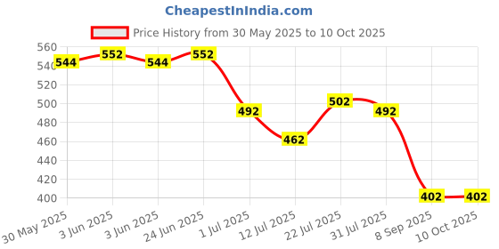 flipkart.com ggibson Acoustic MB11 Masterbuilt Premium Phosphor Bronze Guitar Strings,11-52 Ultra Light Gauge Guitar String ggibson Price History Graph from 30 May 2025 to 10 Oct 2025
