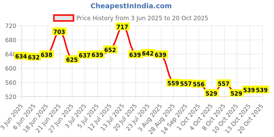 flipkart.com taparia GGL30C Manual Pump taparia Price History Graph from 3 Jun 2025 to 20 Oct 2025