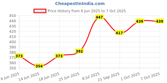 flipkart.com gh-lkj Cervical Contour Memory Foam Pillow / Stomache / Side Sleepers / Anti-Snoring Memory Foam Solid Orthopaedic Pillow Pack of 1 gh-lkj Price History Graph from 6 Jun 2025 to 6 Oct 2025