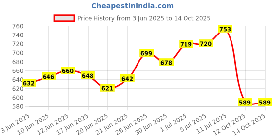 flipkart.com GH-LKJ Smart Bluetooth Weight Machine 18 Body Composition Sync with Fitness Mobile App Weighing Scale Price History Graph from 3 Jun 2025 to 13 Oct 2025