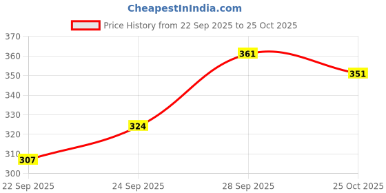 flipkart.com gh Men Formal, Travel Brown Genuine Leather RFID Wallet gh Price History Graph from 22 Sep 2025 to 25 Oct 2025