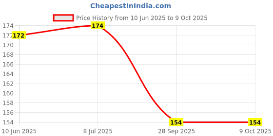 flipkart.com d eternal gh Speed Magic Cube P 1 Pieces d eternal Price History Graph from 10 Jun 2025 to 8 Oct 2025