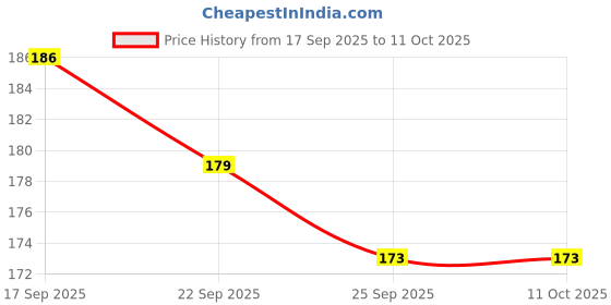 flipkart.com d eternal gh Speed Magic P Cube 1 Pieces d eternal Price History Graph from 17 Sep 2025 to 10 Oct 2025