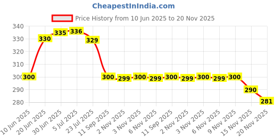flipkart.com GHANA HUB Feihong Mini Portable Brushless Electric Shaver USB Charge Fully Waterproof Trimmer 400 minRuntime 0 Length Settings Price History Graph from 10 Jun 2025 to 20 Nov 2025