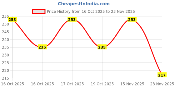 flipkart.com ghana hub Set of 4 9 LED RGB Multi-Colour Strip Car Atmosphere Light with Music Controller and Remote for All Cars GH011 Car Fancy Lights ghana hub Price History Graph from 16 Oct 2025 to 23 Nov 2025