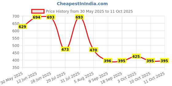 flipkart.com ghanahub FIRE_STOP Fire Extinguisher Mount ghanahub Price History Graph from 30 May 2025 to 10 Oct 2025