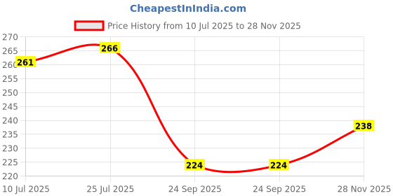 flipkart.com ghanim Embroidered Sports/Regular Cap ghanim Price History Graph from 10 Jul 2025 to 28 Nov 2025