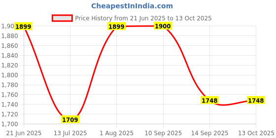 flipkart.com ghansham ice box manufacturers 50 LTR Plastic Ice Box | Polyethylene Puff Insulation Ice Cooler | Ice Chest Ice Cooler Box ghansham ice box manufacturers Price History Graph from 21 Jun 2025 to 13 Oct 2025