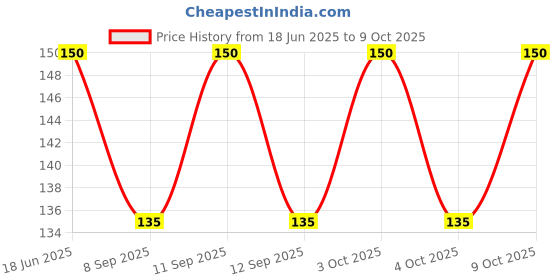 flipkart.com ghanshyam traders Cotton Blend Printed Black Men Dupatta ghanshyam traders Price History Graph from 18 Jun 2025 to 9 Oct 2025