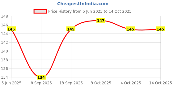flipkart.com Ghanta Walaj DD-CP-101wire spring protector cable protector Cable Protector Price History Graph from 5 Jun 2025 to 13 Oct 2025