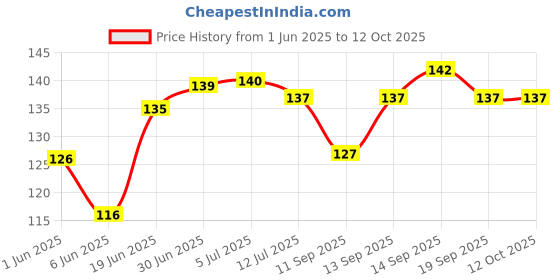 flipkart.com Ghanta Walaj DD-CP-102 wire protector Cable Protector Price History Graph from 1 Jun 2025 to 12 Oct 2025