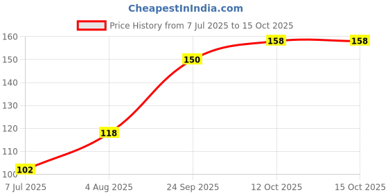 flipkart.com ghanta walaj Kitchen Sink Plastic Pop-Up Strainer ghanta walaj Price History Graph from 7 Jul 2025 to 15 Oct 2025