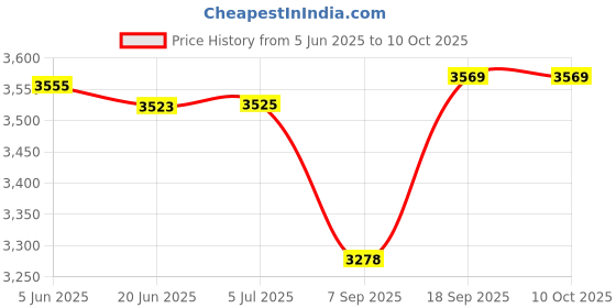 flipkart.com ghanu Multifunction Food Dehydrator with 5 Trays for Fruit Vegetable (28 x 28 x 32 cm) 350 W Food Processor ghanu Price History Graph from 5 Jun 2025 to 10 Oct 2025