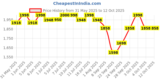 flipkart.com ghanu Smart Pet Water Fountain–2.2L|BPA-Free|Ultra-Quiet|Automatic Sensor ghanu Price History Graph from 31 May 2025 to 12 Oct 2025
