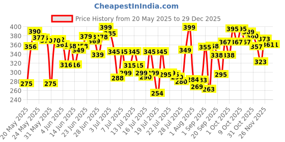 flipkart.com ghanu Ultra Light Mini Folding Compact Pocket with Lovely Capsule Case (Multicolor)) Umbrella ghanu Price History Graph from 20 May 2025 to 29 Dec 2025