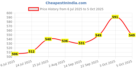 flipkart.com ghar dwar Heavy Duty Shelf Bracket for Bench Table 20 Shelf Bracket ghar dwar Price History Graph from 6 Jul 2025 to 5 Oct 2025