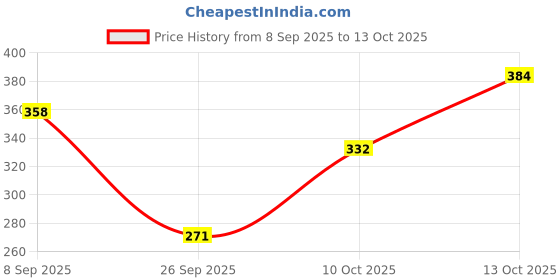 flipkart.com ghar dwar Maroon, Gold Curtain Hooks, Curtain Knobs, Rod Rail Bracket Metal ghar dwar Price History Graph from 8 Sep 2025 to 12 Oct 2025