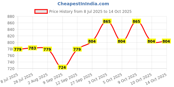 flipkart.com ghar dwar Shelf Bracket for Shelves Corner Brace Joint Heavy Duty Wall Mounted Corner 12cm X 13cm Shelf Bracket ghar dwar Price History Graph from 8 Jul 2025 to 13 Oct 2025