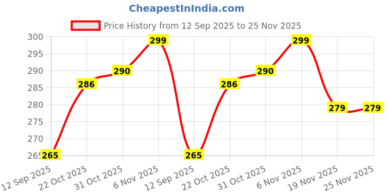 flipkart.com ghar sajaawat Silver Curtain Knobs, Rod Rail Bracket Metal ghar sajaawat Price History Graph from 12 Sep 2025 to 25 Nov 2025