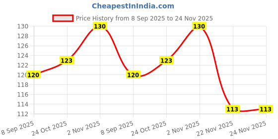 flipkart.com ghar sajaawat Woven White Elastic ghar sajaawat Price History Graph from 8 Sep 2025 to 24 Nov 2025