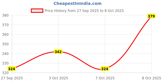 flipkart.com ghar soaps Magic De-Tan & Exfoliating Body Wash with Saffron & Lactic Acid- 250ml ghar soaps Price History Graph from 27 Sep 2025 to 7 Oct 2025