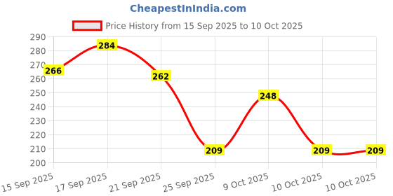 flipkart.com ghar soaps Magic | With Sandalwood, Saffron & Glutathione Face Wash ghar soaps Price History Graph from 15 Sep 2025 to 10 Oct 2025