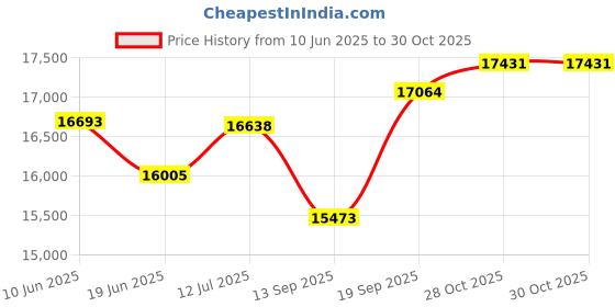flipkart.com aastha Gharghanti Specially For Masala & Grains Grinding (2 in 1) With Standard Premium Accessories Black Door with Yellow and White Flowers Flourmill aastha Price History Graph from 10 Jun 2025 to 30 Oct 2025