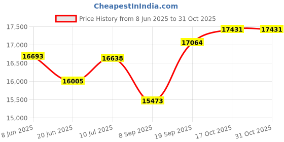 flipkart.com aastha Gharghanti Specially For Masala & Grains Grinding (2 in 1) With Standard Premium Accessories Black-Yellow Ball Flourmill aastha Price History Graph from 8 Jun 2025 to 31 Oct 2025